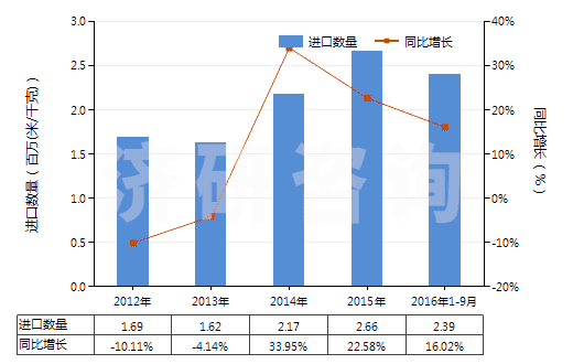2012-2016年9月中國(guó)聚酯高強(qiáng)力紗制的機(jī)織物(HS54071020)進(jìn)口量及增速統(tǒng)計(jì)